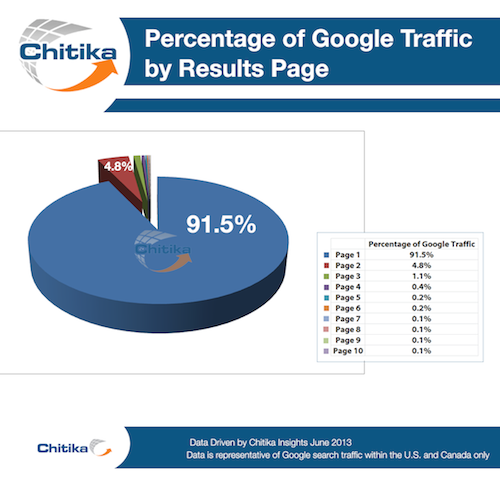 1st-page-percentage-chitika