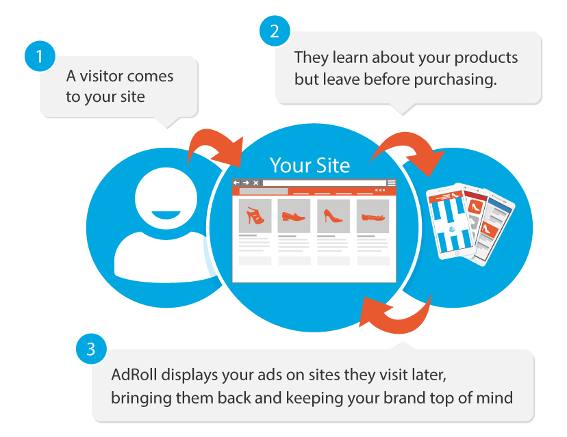 how-retargeting-works