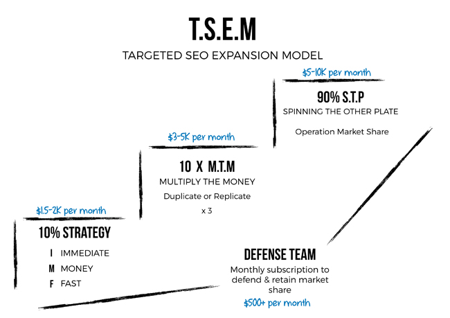 Targeted SEO Adelaide