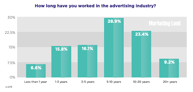 advertising industry experience stats