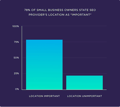 stat of small business owners rating SEO Providers