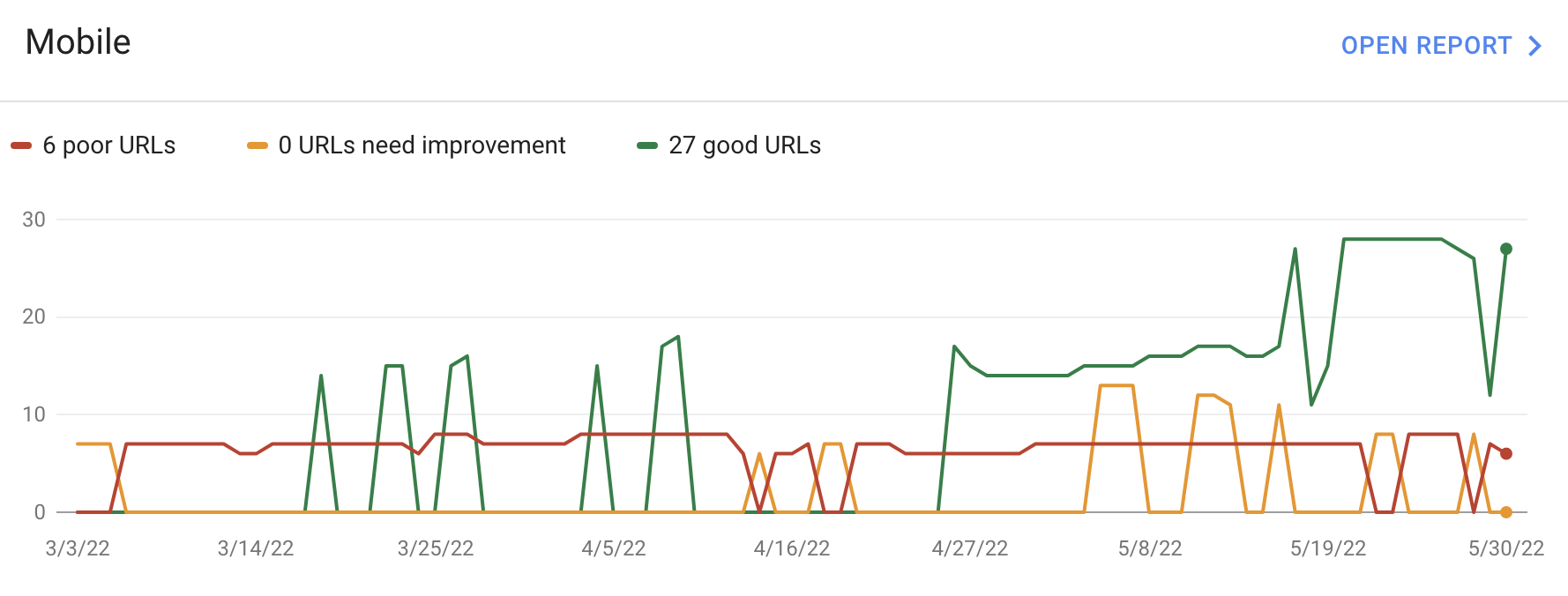 core web vital report