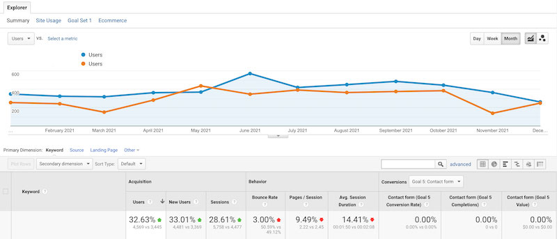 Stilus Traffic Increase