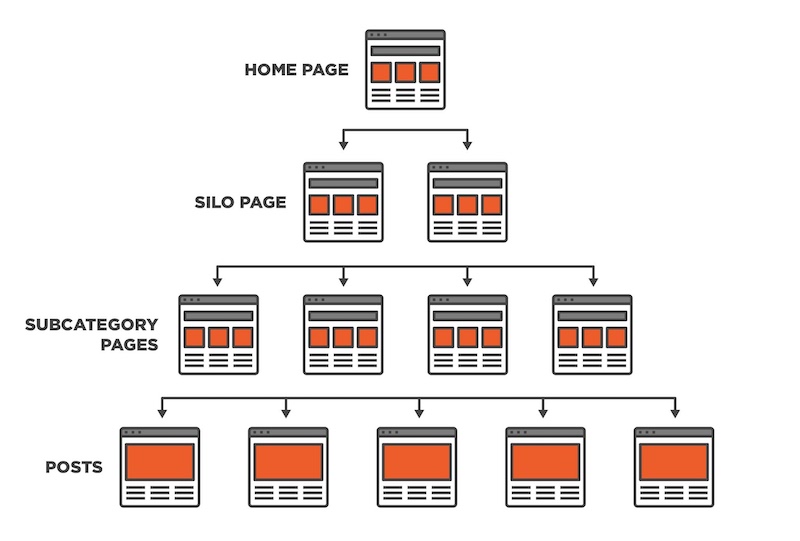 Silo URL structure