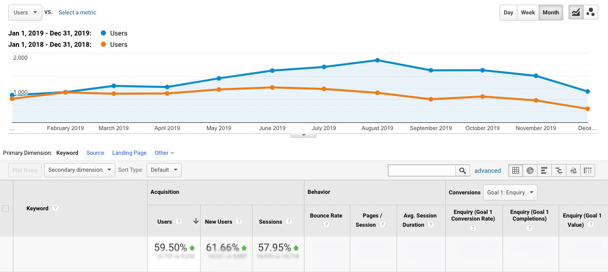 Traffic Increase Google Analytics