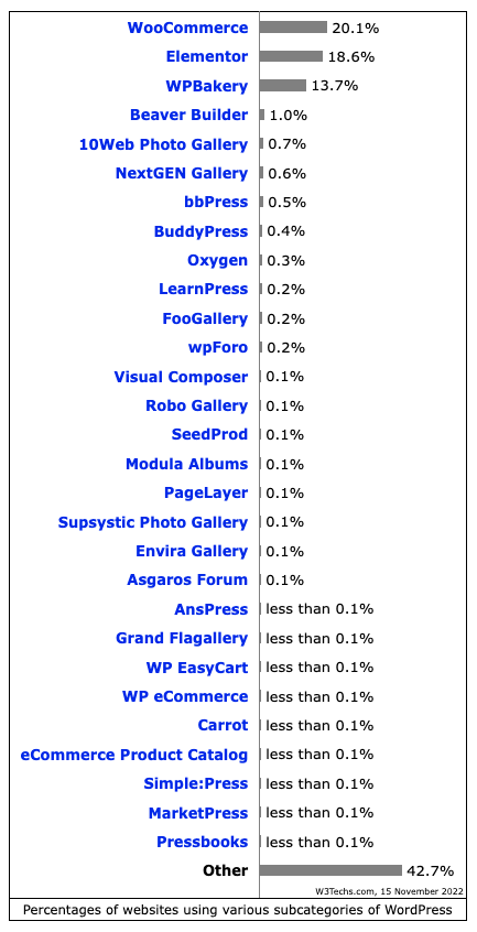 WooCommerce Usage