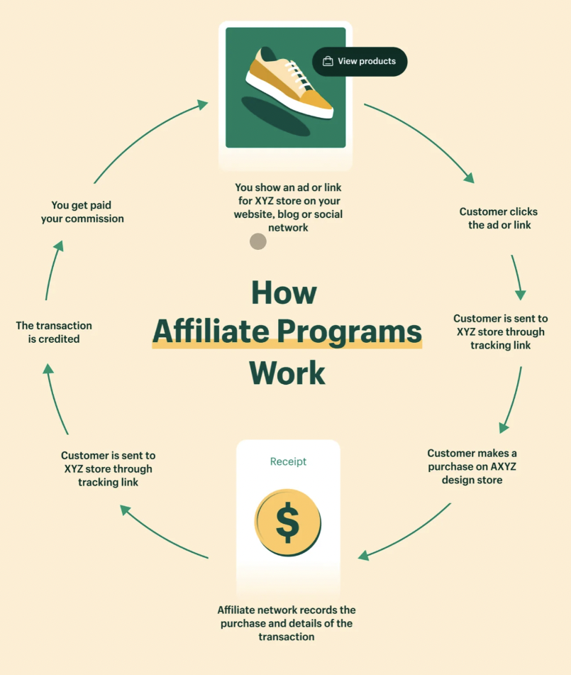 affiliate marketing links