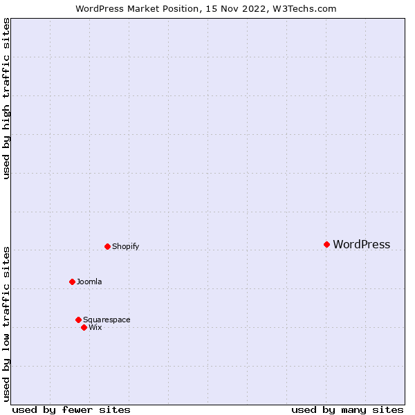 wordpress usage