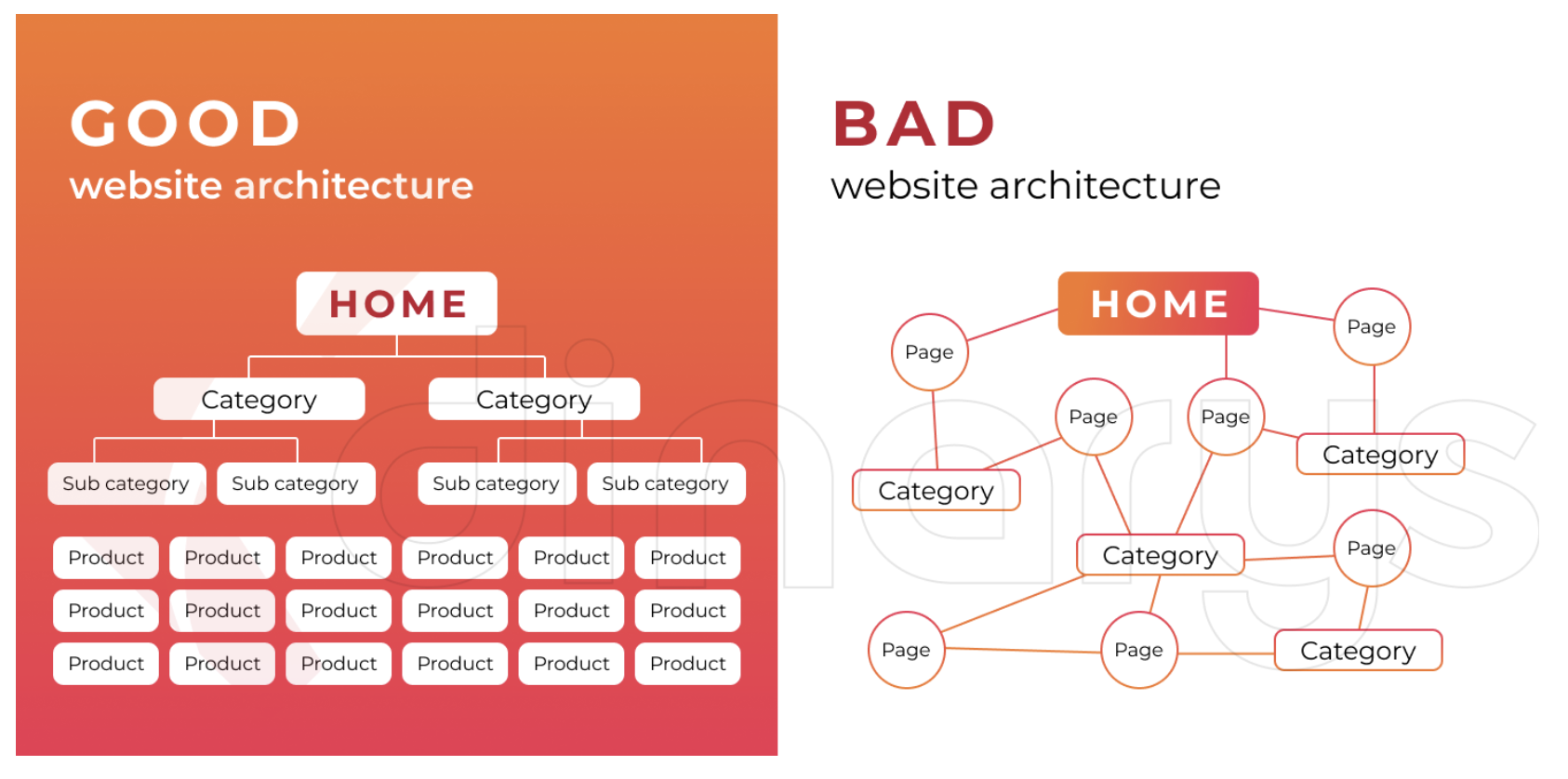 good and bad site architecture example
