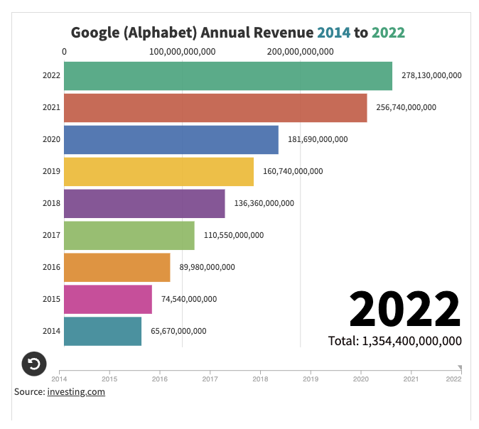 Google Growth