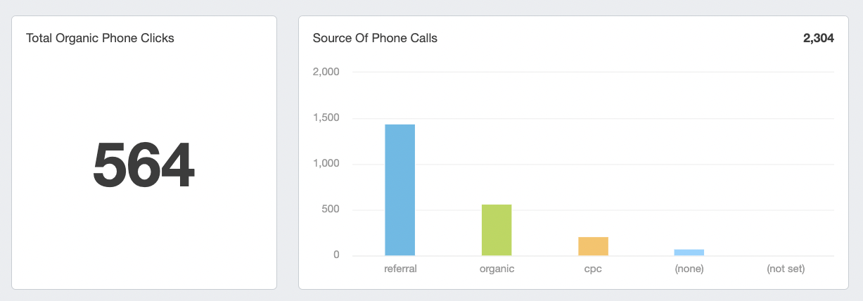 Phone Call Conversion From SEO