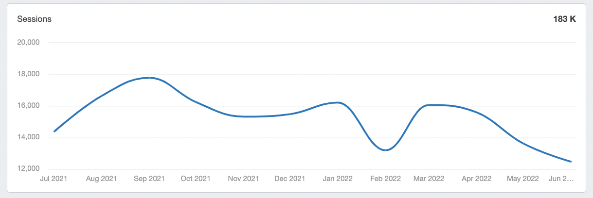 Best Price Skip Bins Traffic Growth