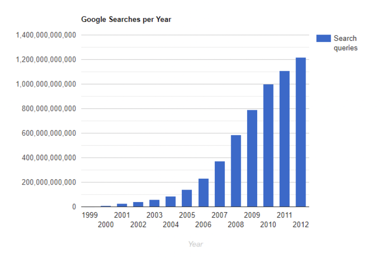 google searchees per year growth