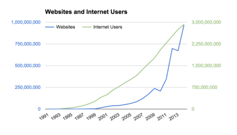 internet users growth
