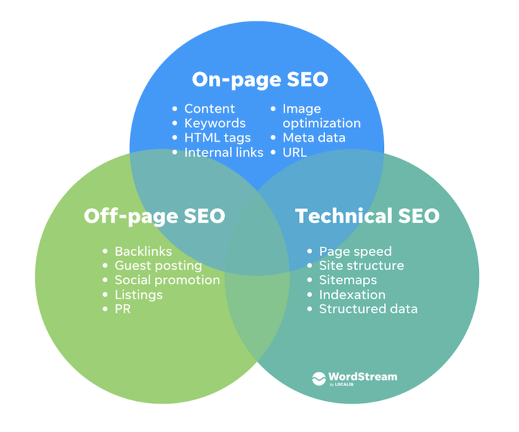 On-Page, Off-Page, Technical SEO