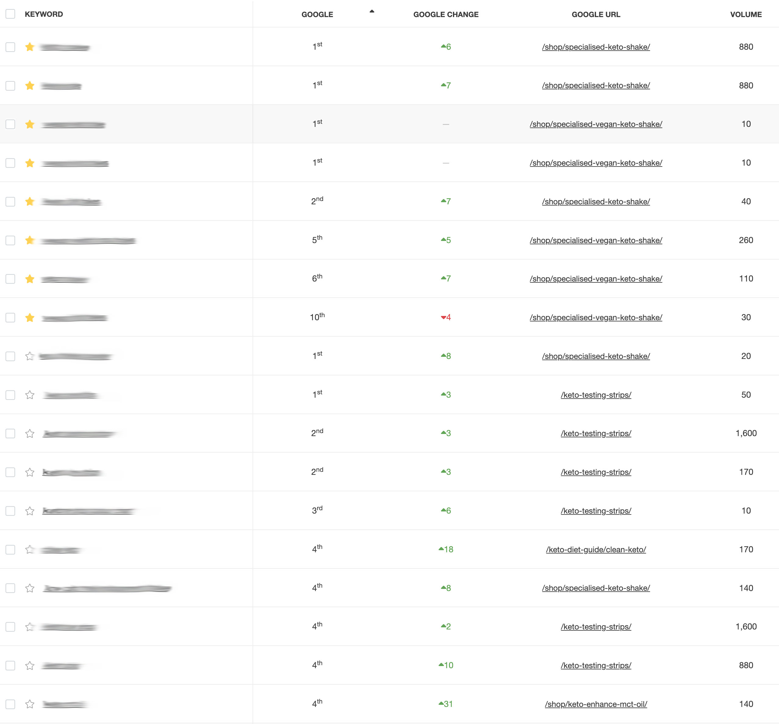 Keto Lean Ranking Results