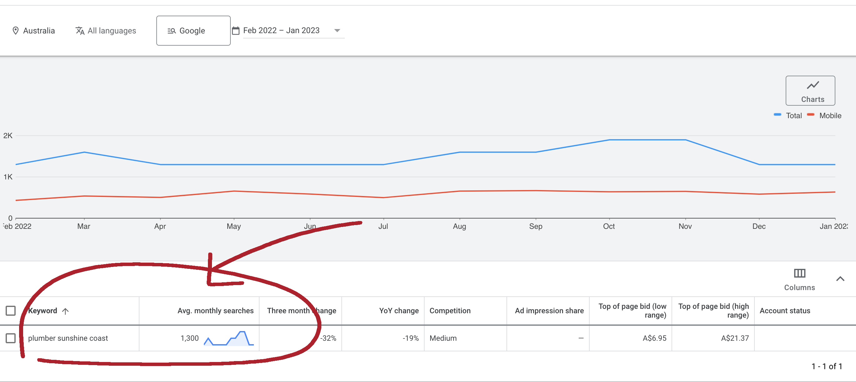 keyword volume from keyword planner for plumber sunshine coast