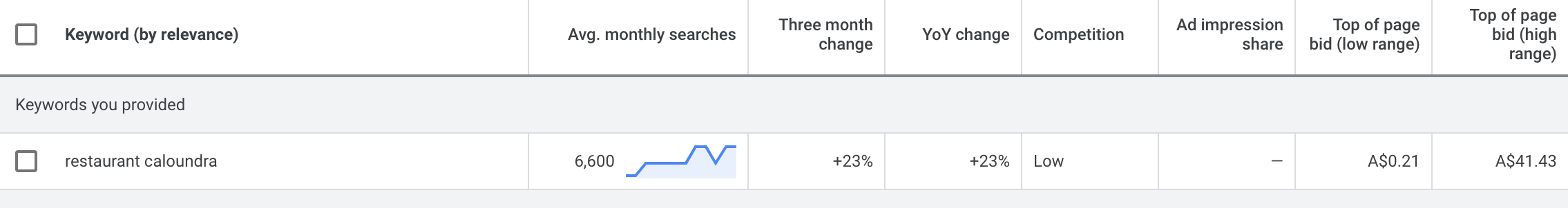 search volume for restaurant caloundra