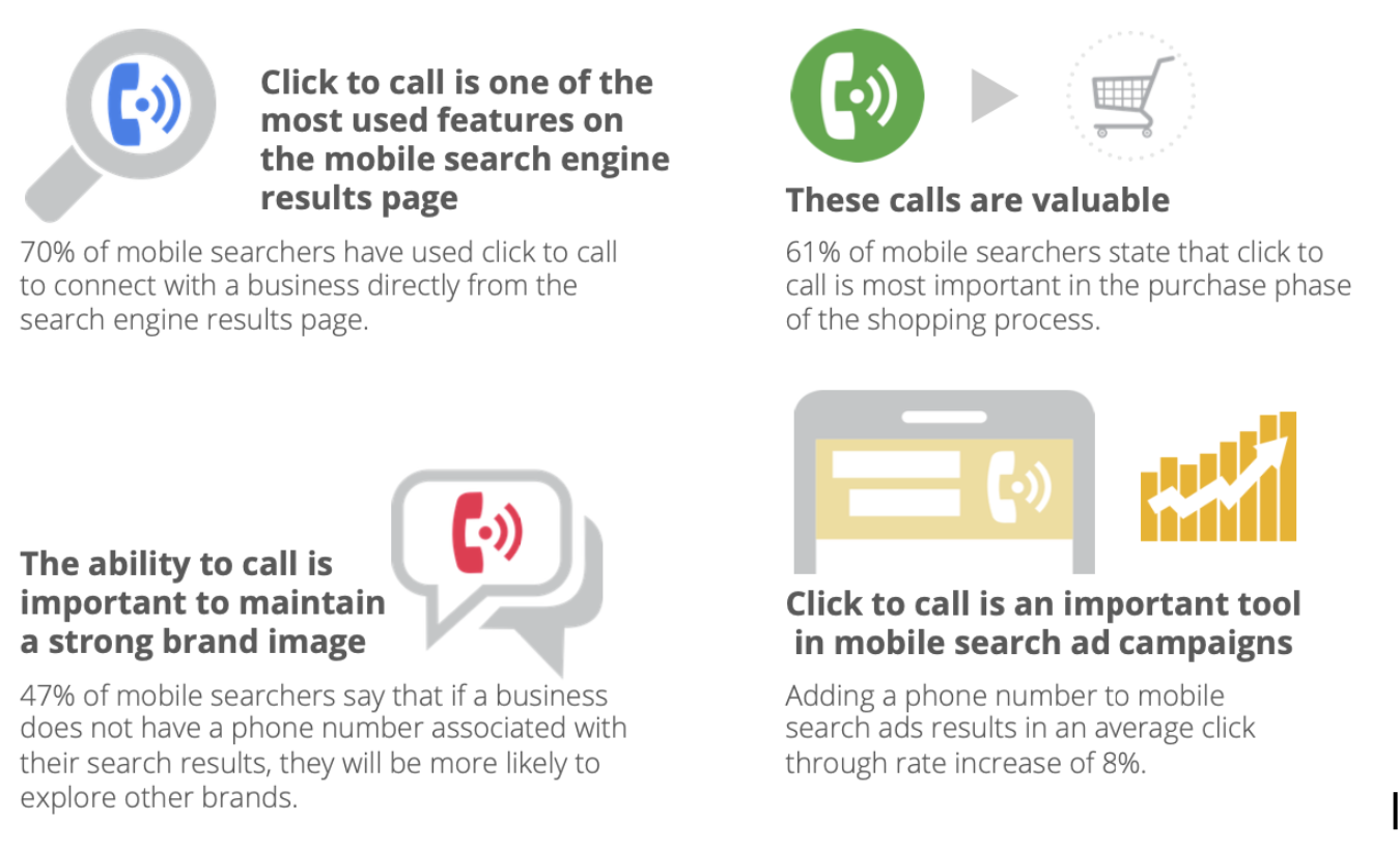 Click To Call Research Stats for Local SEO