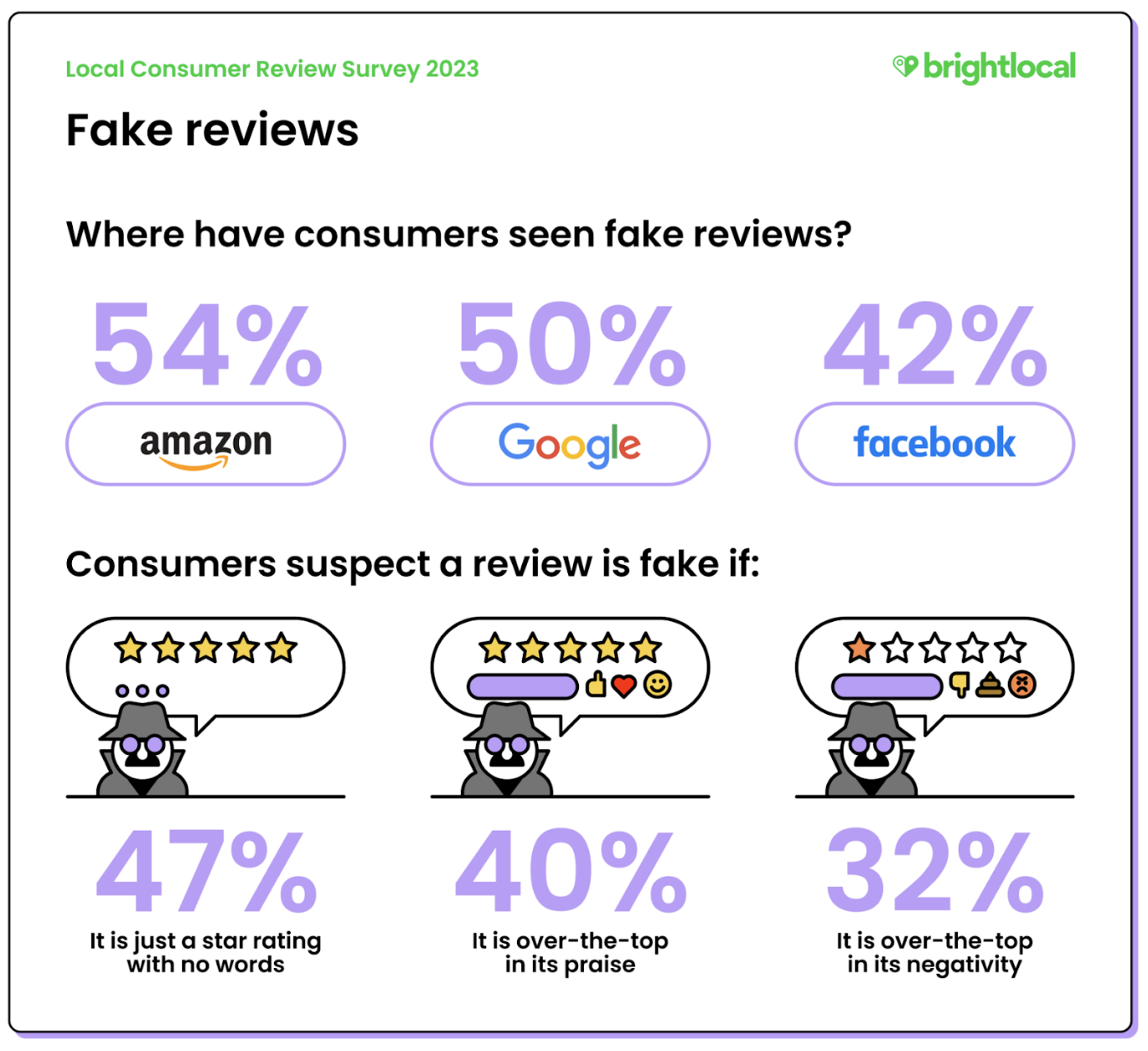 fake review stats