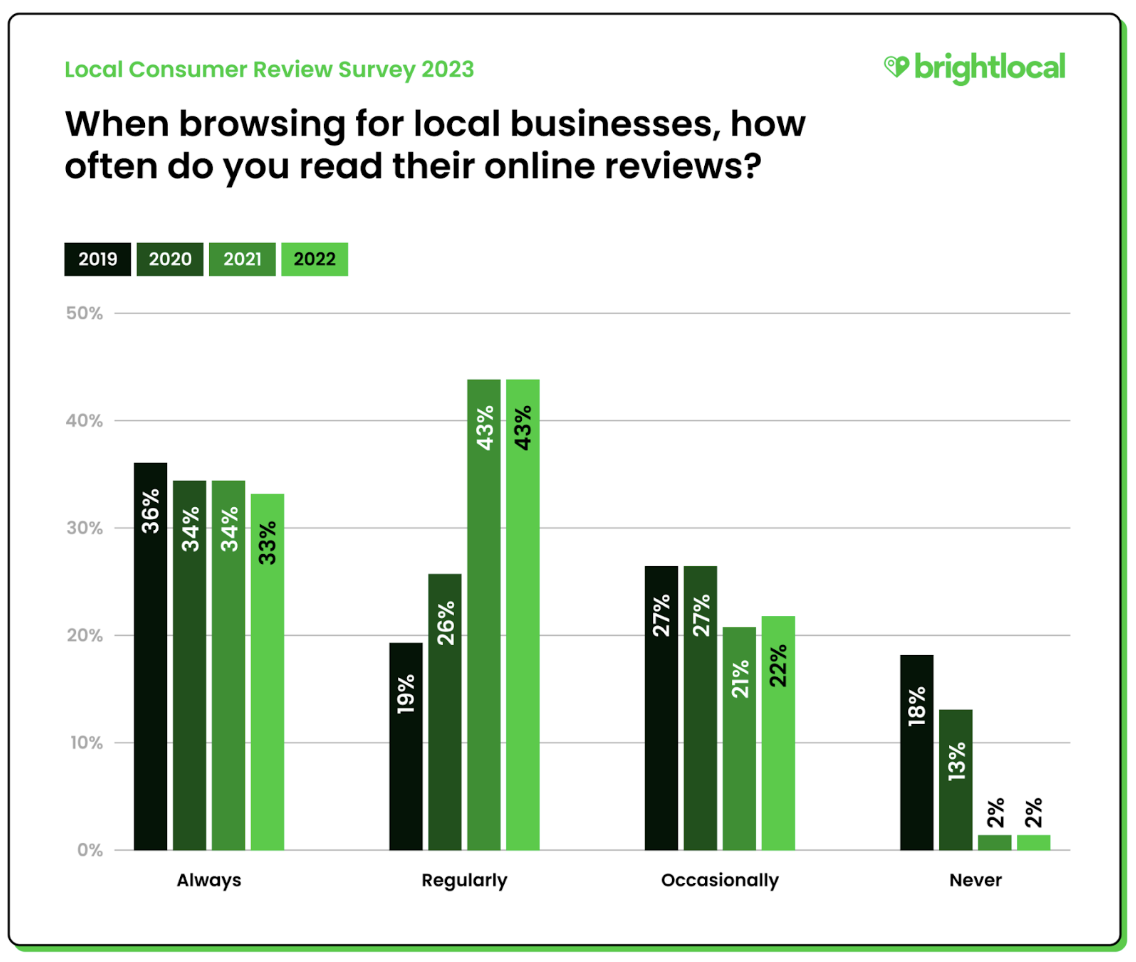 how often customers read local reviews