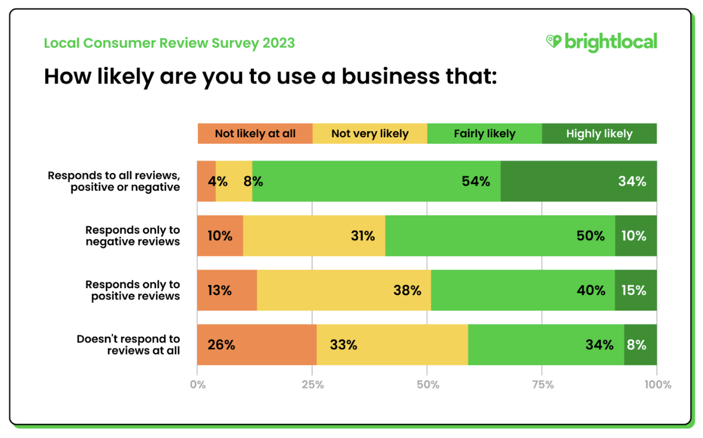 stats on how likely people are to leave a review
