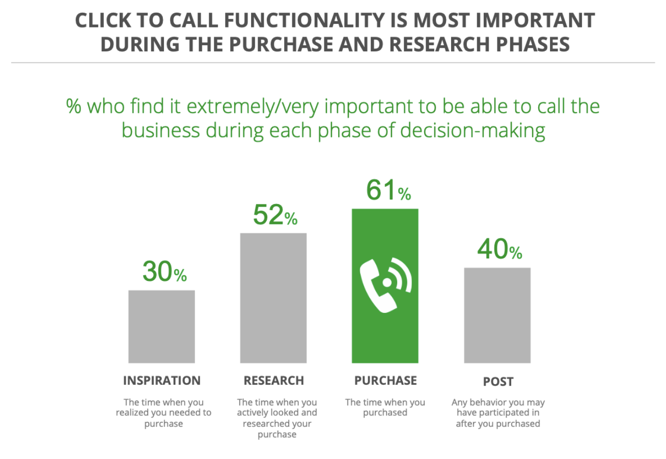 type of customers from Google Search who find it important to call