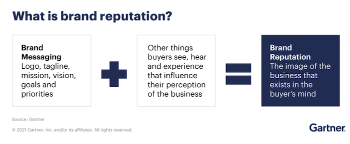 Gartner explanation of brand reputation