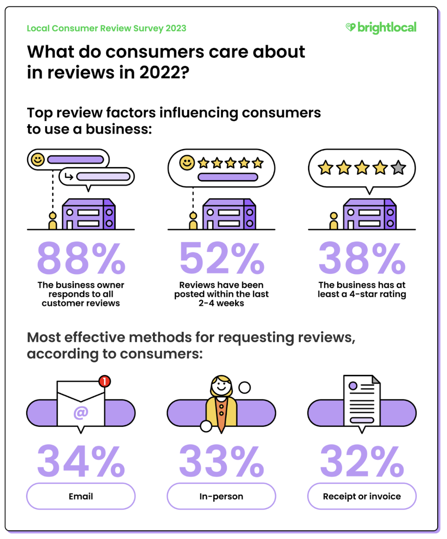 stats outlining why customers care about reviews