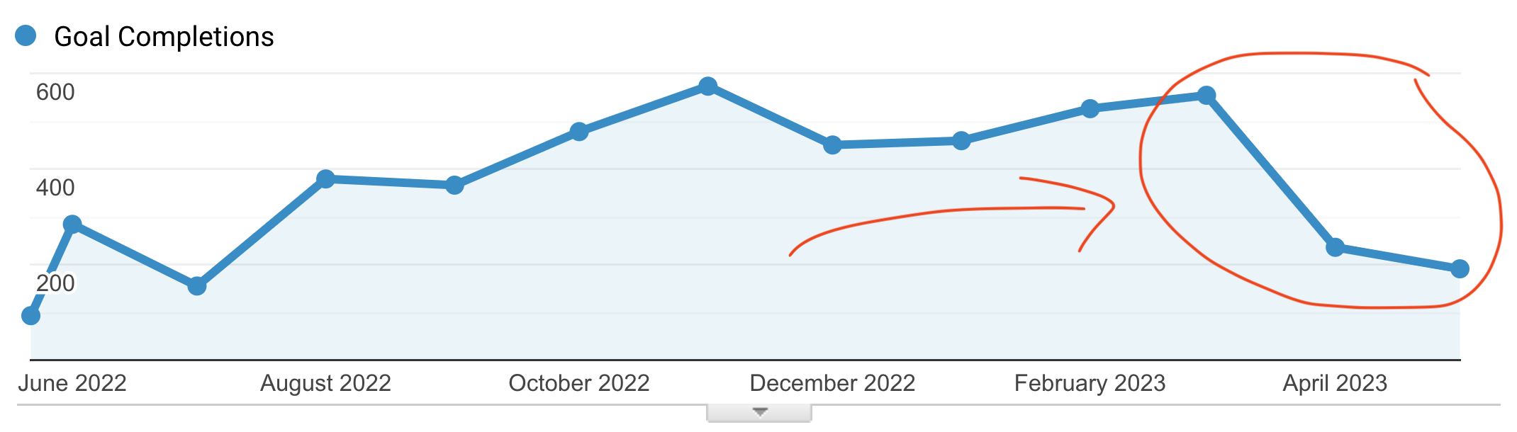 example of website conversions dropping