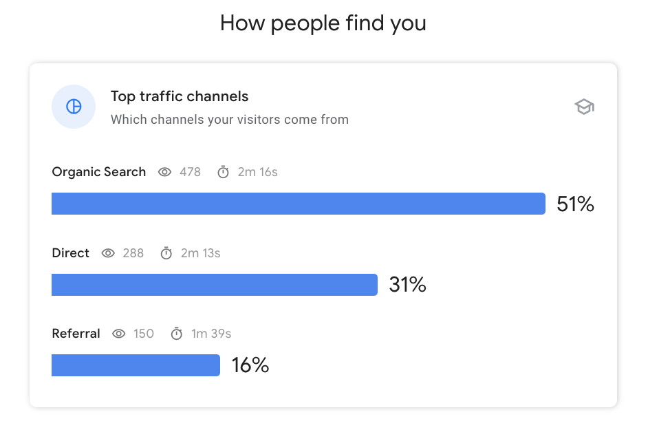 content driving more traffic