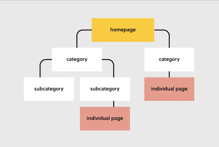 Intuitive website hierarchy example