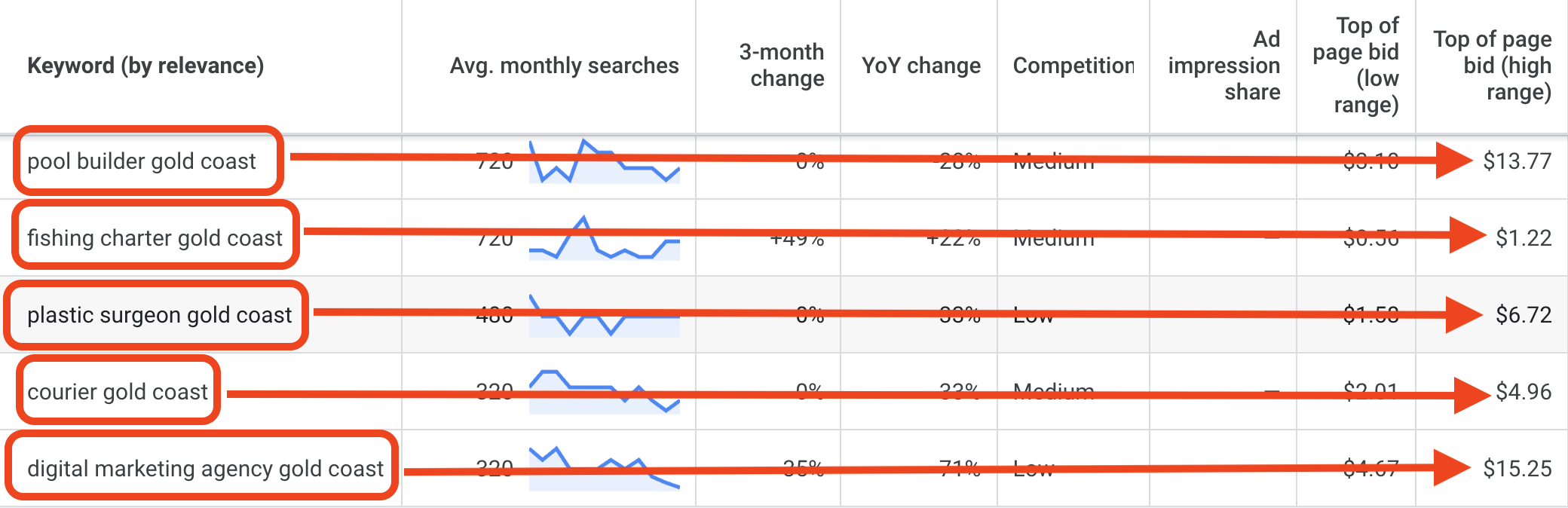 Average Google Ads cost per click on the Gold Coast for different industries