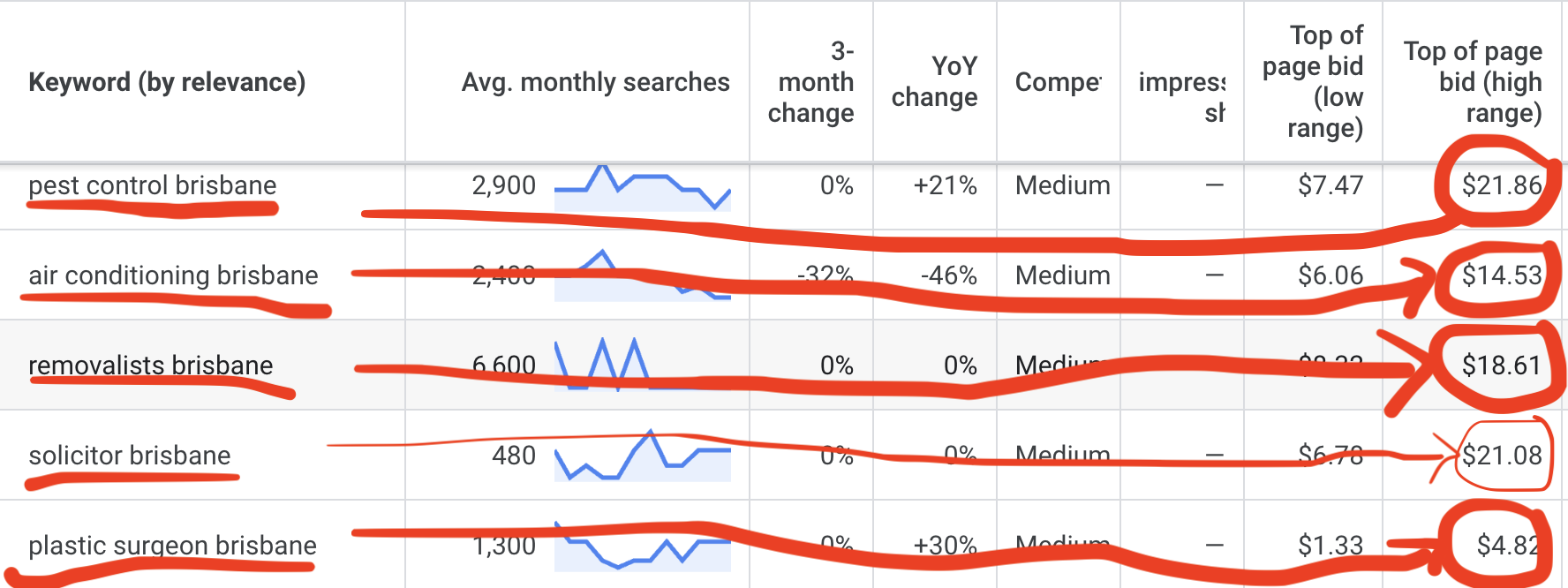 Average Google Ads cost per click in Brisbane for different industries