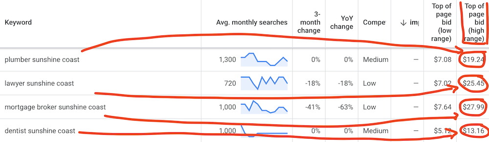 Average Google Ads cost per click on the Sunshine Coast for different industries