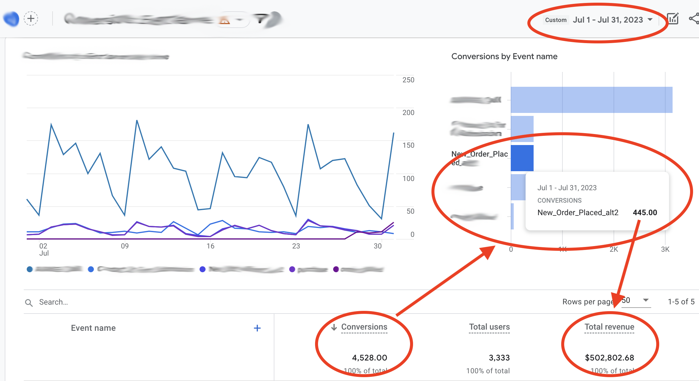 ecommerce conversions revenue