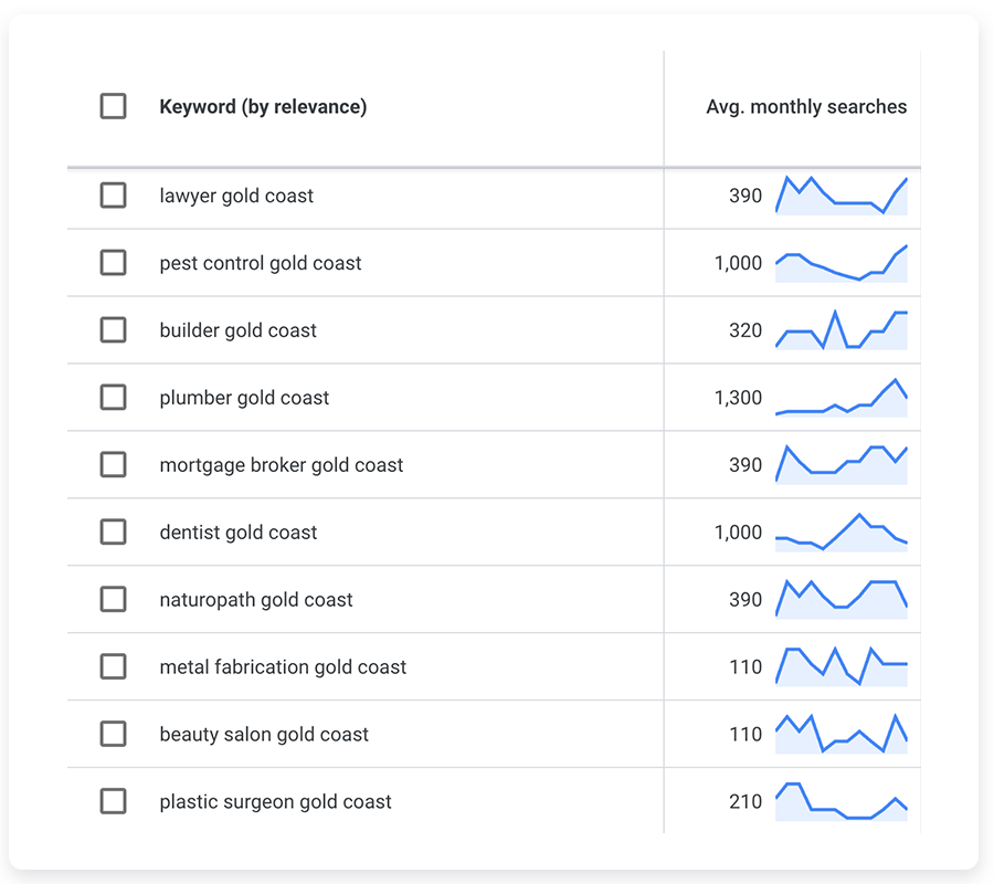 Number of people searching for businesses on the Gold Coast