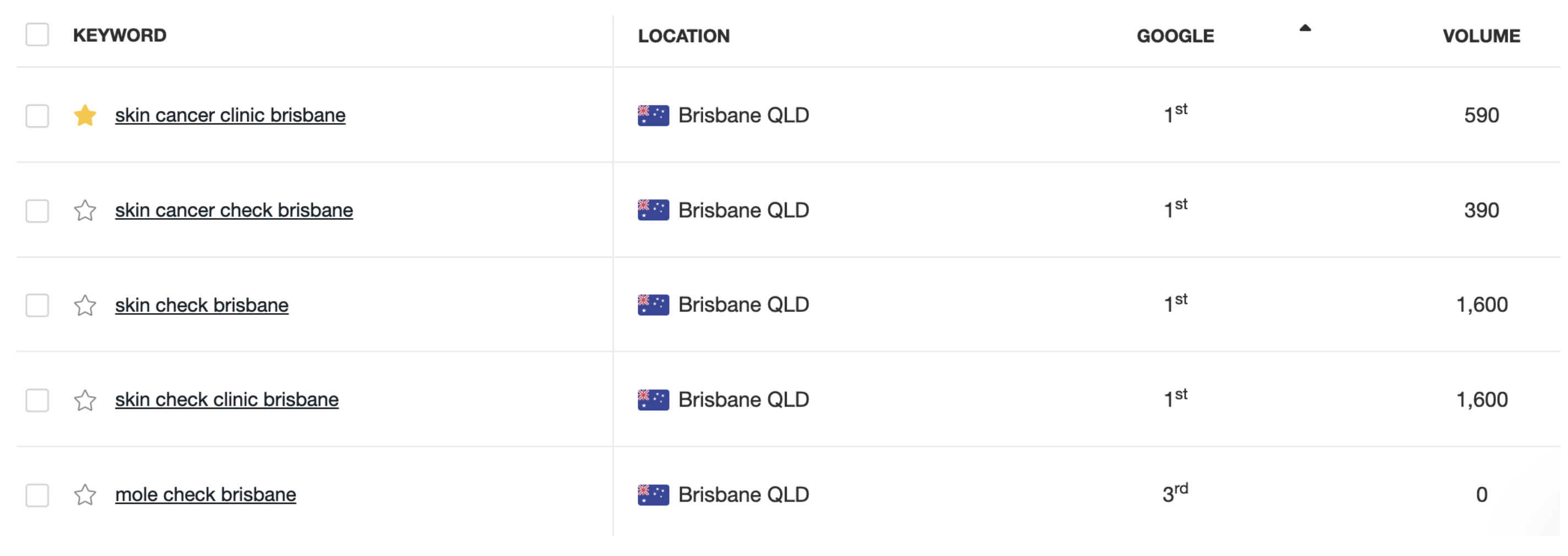No.1 Brisbane Ranking Results