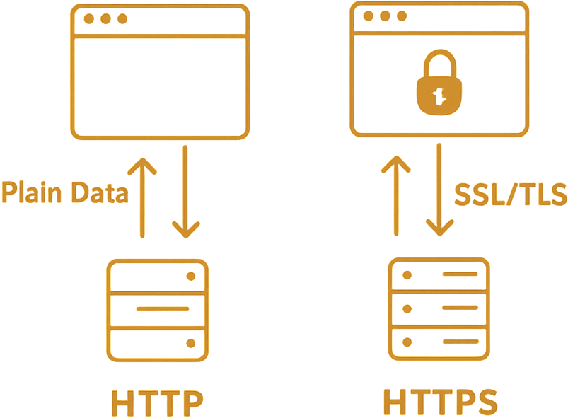 Comparison of HTTP vs HTTPS
