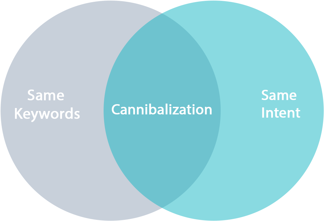 Overlap of keywords and intent showing SEO cannibalization
