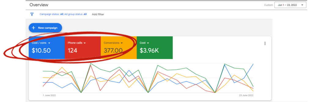 really good cost per conversion proof