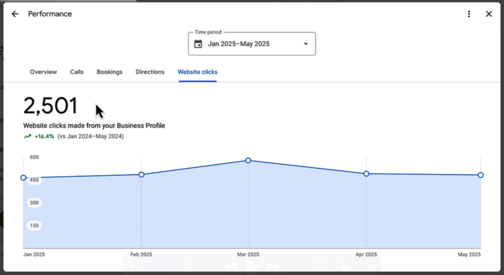 example of GBP generating 2,501 website clicks