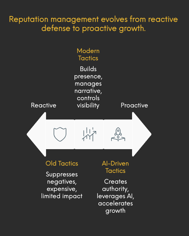 reputation management evolves from reactive defense to proactive growth using SEO & AI