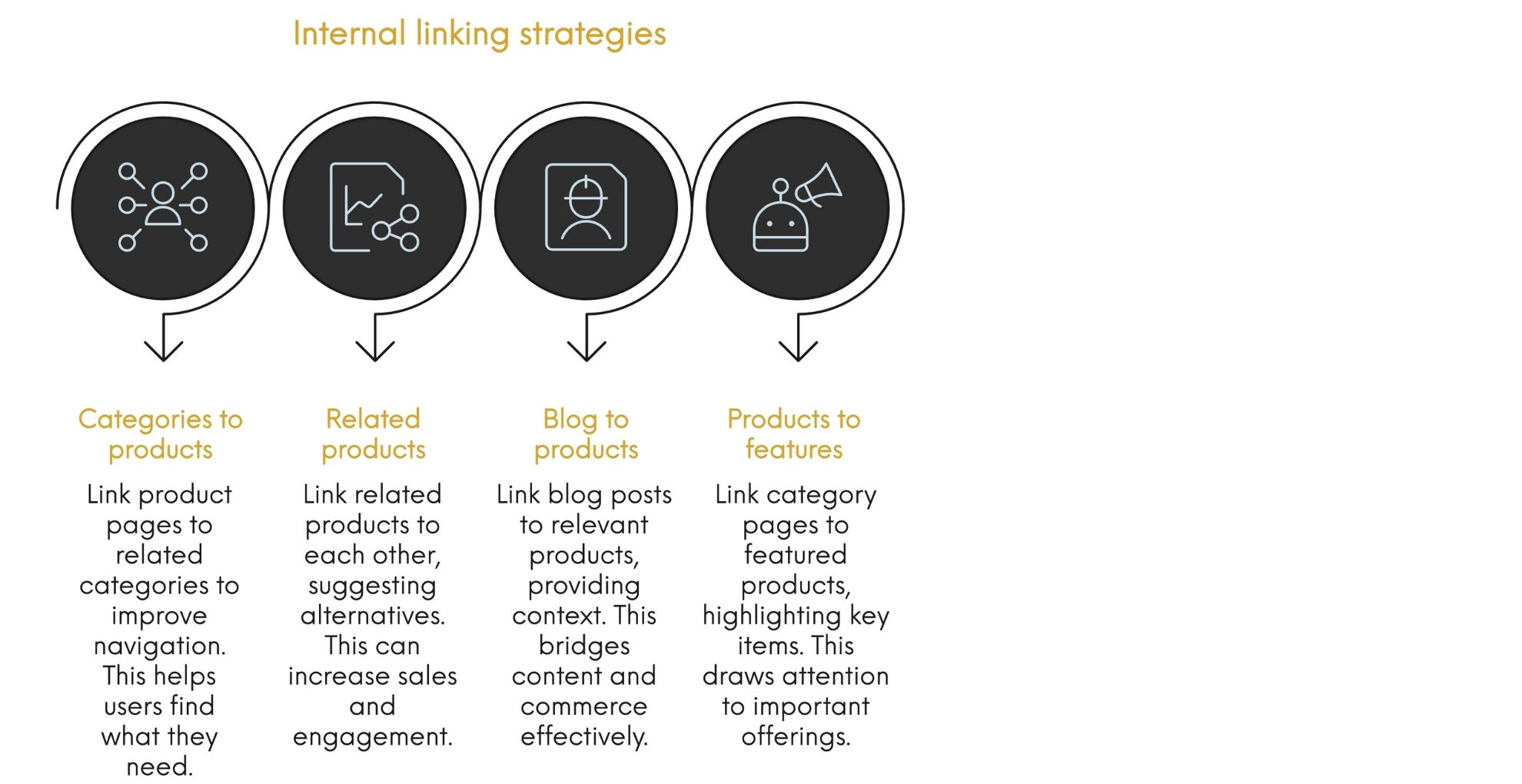 graphic showing internal linking strategies for ecommerce