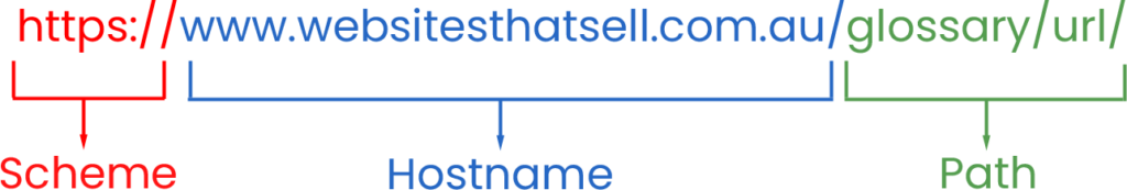 URL breakdown for current page 