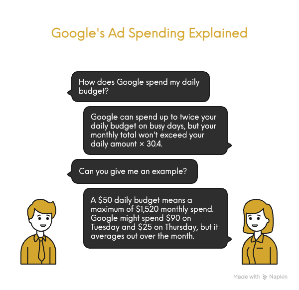 Google's Ad Spending Explained
