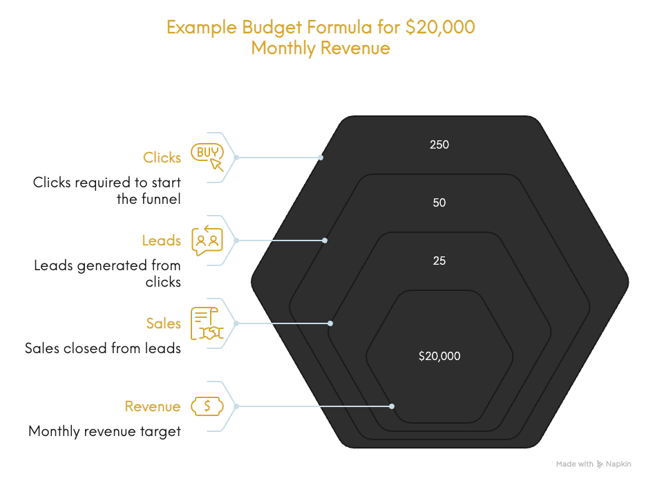real life example of budget formula - $20,000 monthly revenue
