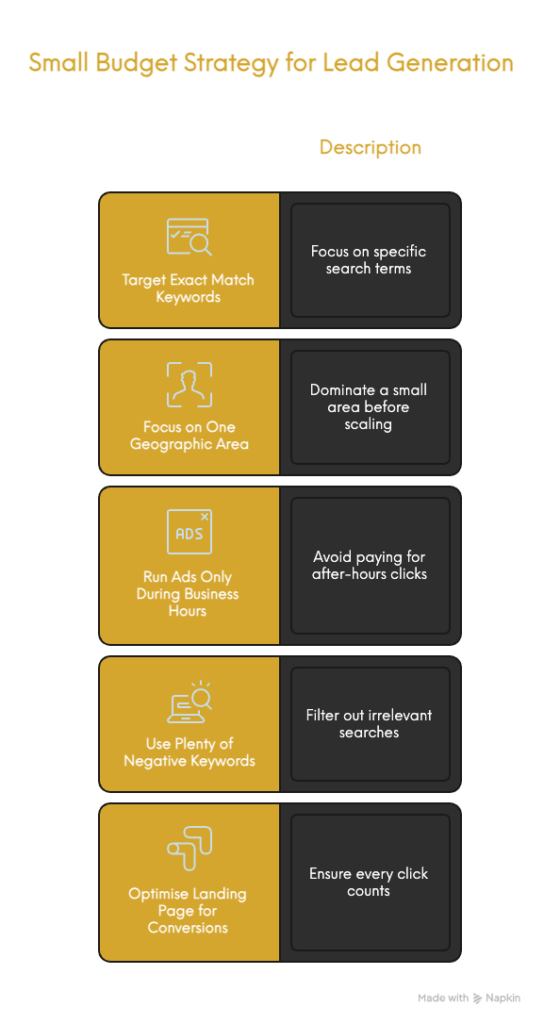 budgeting strategy for lead generation ads