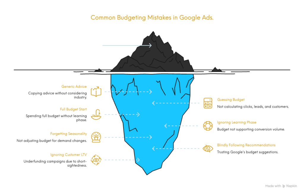 common budgeting mistakes in Google Ads