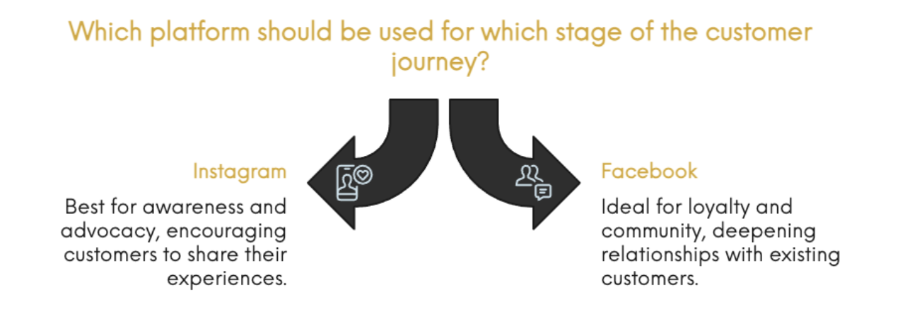 which platform should be used for which stage of the customer journey